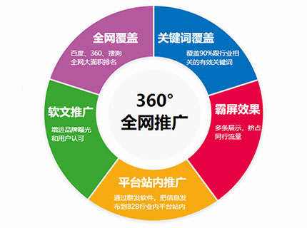 唐山網站設計高質量內容對網站優化排名的好處